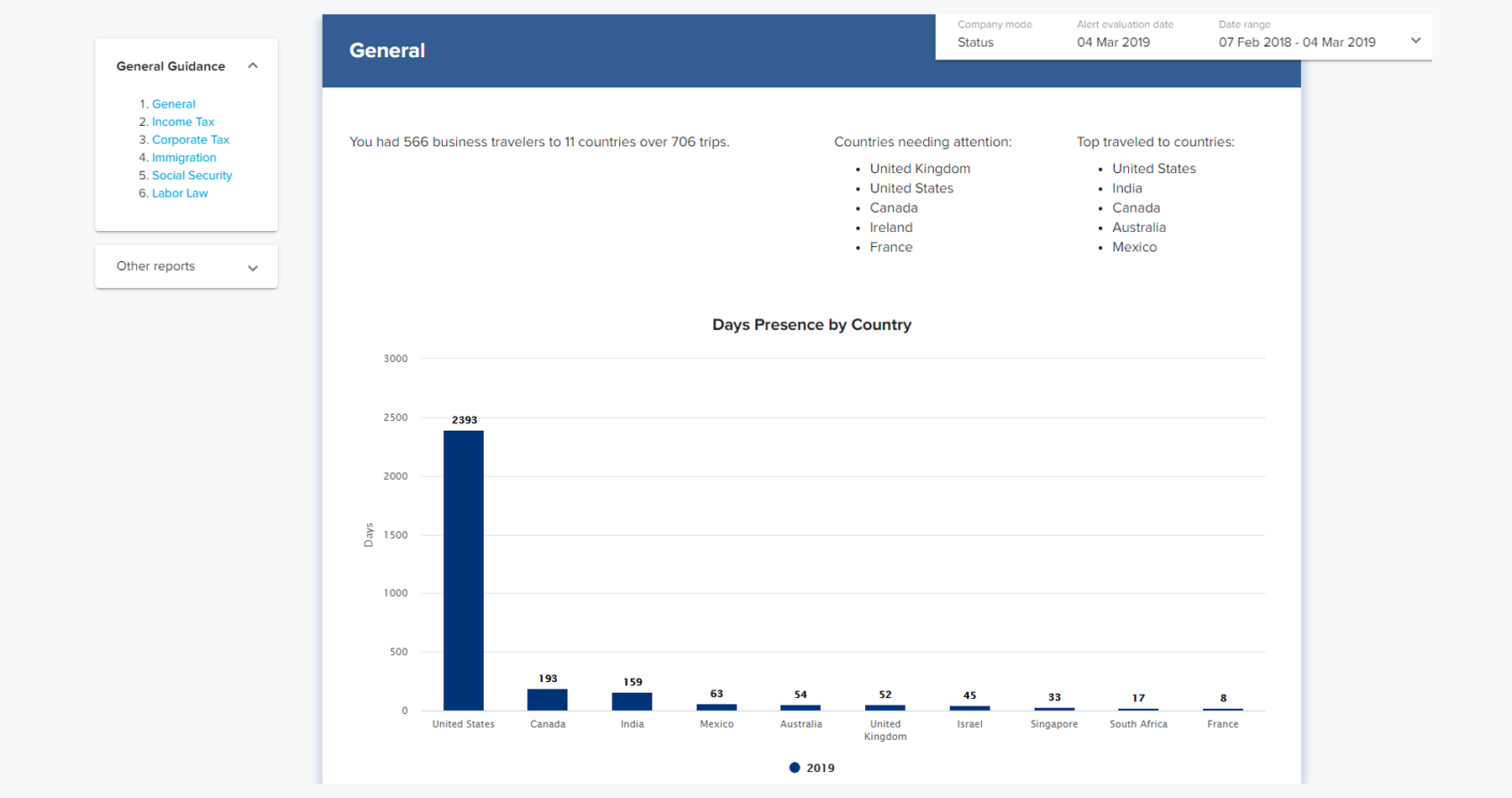Days Presence by Country bar chart