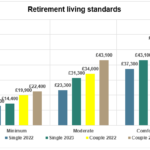 Retirement living standards graph