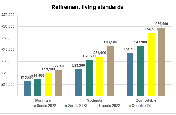 Retirement living standards graph