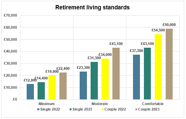 Retirement living standards graph